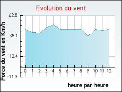 Evolution du vent de la ville Arpavon