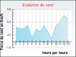 Evolution du vent de la ville Arpavon