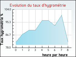 Evolution du taux d'hygrométrie de la ville Arpenans