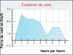 Evolution du vent de la ville Arpenans