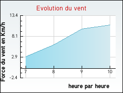 Evolution du vent de la ville Arpheuilles-Saint-Priest