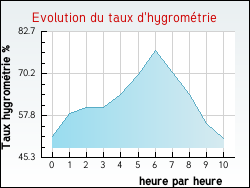 Evolution du taux d'hygromtrie de la ville Arpheuilles