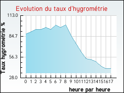 Evolution du taux d'hygromtrie de la ville Arpheuilles