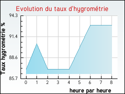 Evolution du taux d'hygromtrie de la ville Arpheuilles