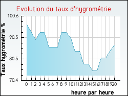 Evolution du taux d'hygrom�trie de la ville Arpheuilles