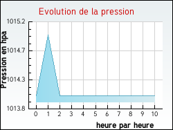 Evolution de la pression de la ville Arpheuilles