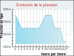 Evolution de la pression de la ville Arpheuilles