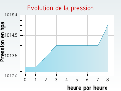 Evolution de la pression de la ville Arpheuilles