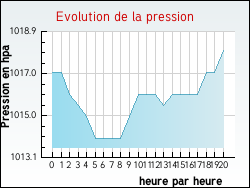 Evolution de la pression de la ville Arpheuilles