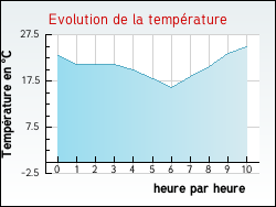 Evolution de la temprature de la ville de Arpheuilles