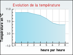 Evolution de la temprature de la ville de Arpheuilles