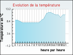 Evolution de la temp�rature de la ville de Arpheuilles