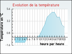 Evolution de la temp�rature de la ville de Arpheuilles