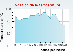 Evolution de la temp�rature de la ville de Arpheuilles