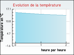 Evolution de la temp�rature de la ville de Arpheuilles