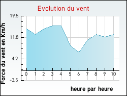 Evolution du vent de la ville Arpheuilles