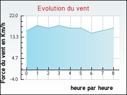 Evolution du vent de la ville Arpheuilles