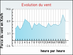 Evolution du vent de la ville Arpheuilles