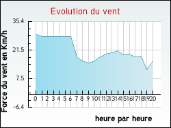 Evolution du vent de la ville Arpheuilles
