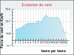Evolution du vent de la ville Arpheuilles