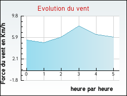 Evolution du vent de la ville Arphy