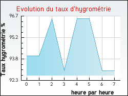 Evolution du taux d'hygrom�trie de la ville Arques-la-Bataille