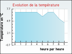 Evolution de la temp�rature de la ville de Arques-la-Bataille