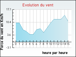 Evolution du vent de la ville Arques-la-Bataille