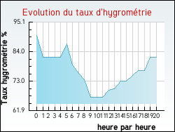 Evolution du taux d'hygromtrie de la ville Arques