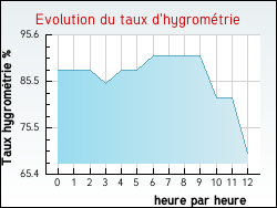 Evolution du taux d'hygrom�trie de la ville Arques