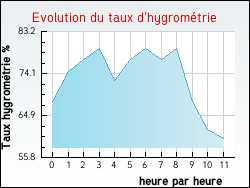 Evolution du taux d'hygrom�trie de la ville Arques