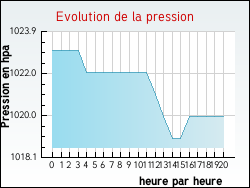 Evolution de la pression de la ville Arques