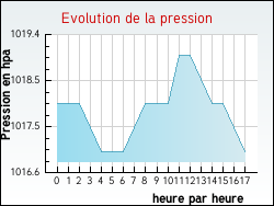 Evolution de la pression de la ville Arques