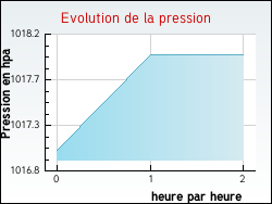 Evolution de la pression de la ville Arques