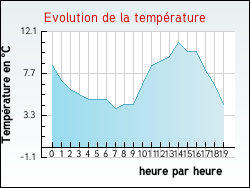 Evolution de la temprature de la ville de Arques