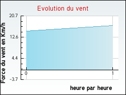 Evolution du vent de la ville Arques