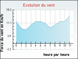 Evolution du vent de la ville Arques
