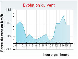 Evolution du vent de la ville Arques