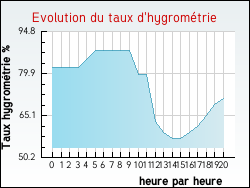 Evolution du taux d'hygromtrie de la ville Arques