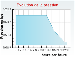 Evolution de la pression de la ville Arques