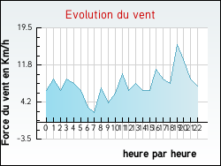 Evolution du vent de la ville Arracourt