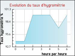 Evolution du taux d'hygromtrie de la ville Arradon