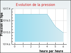 Evolution de la pression de la ville Arradon
