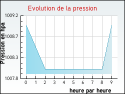 Evolution de la pression de la ville Arradon