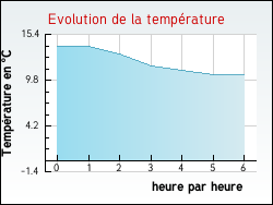 Evolution de la temprature de la ville de Arradon