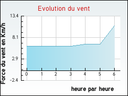 Evolution du vent de la ville Arradon