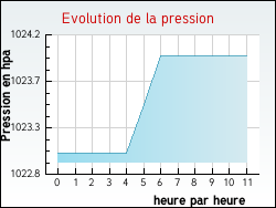 Evolution de la pression de la ville Arraincourt