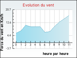 Evolution du vent de la ville Arraincourt