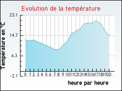 Evolution de la temp�rature de la ville de Arrancourt