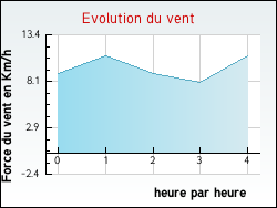 Evolution du vent de la ville Arrancourt